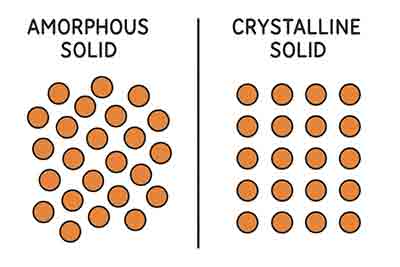 Diagram comparing amorphous and crystalline solids. Amorphous solid shows randomly arranged atoms, while crystalline solid shows atoms arranged in a regular repeating grid.