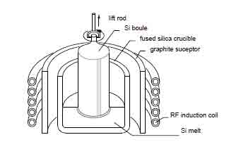  Crystal growth using Czochralski method
