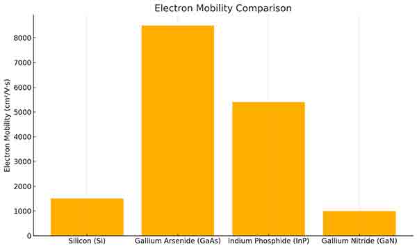 comparison chart between common III-V semiconductors and Silicon.