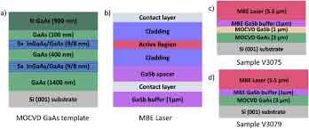 Comparison diagram showing MOCVD GaAs template and MBE laser structures with GaAs, GaSb, and buffer layers