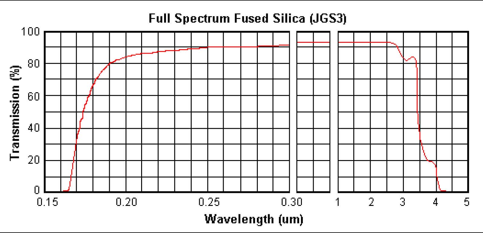 full spectrum fused silica jgs3 jgs3 fused silica transmission curve chart