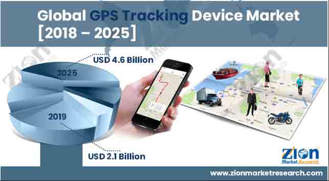Global GPS Tracking Device Market