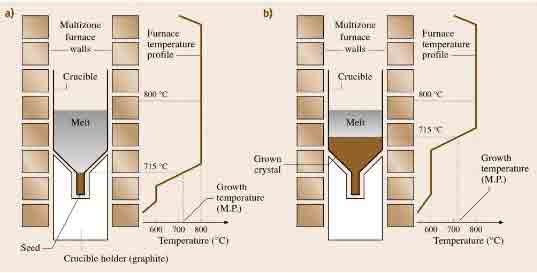 gradient freeze method