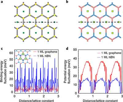 wafer lattice constant