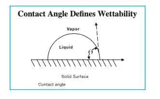 High Contact Angle Hydrophobic Silicon Wafer Surface