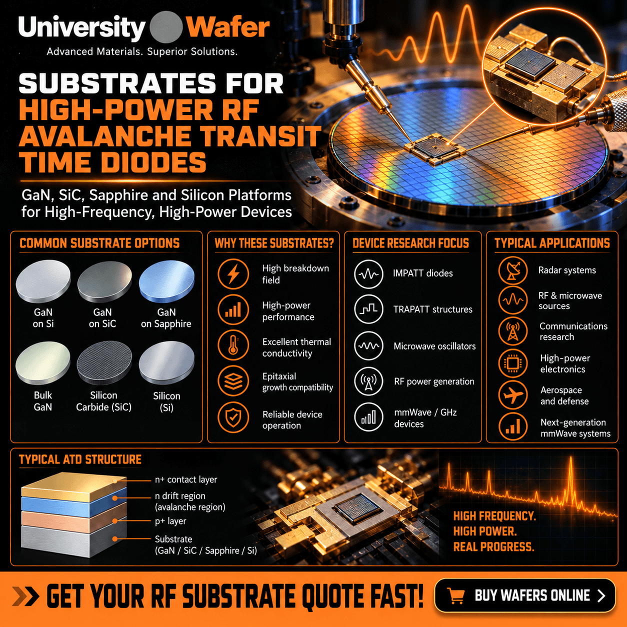 High-power RF avalanche transit time diode substrate infographic showing GaN on silicon, GaN on SiC, GaN on sapphire, bulk GaN, silicon carbide, silicon, IMPATT and TRAPATT research, microwave oscillators, RF power generation, radar, communications, and high-power electronics