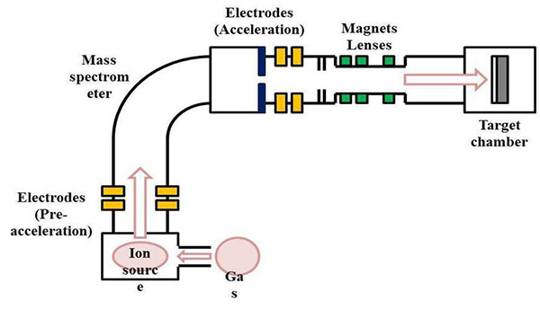 silicon ion implantation process