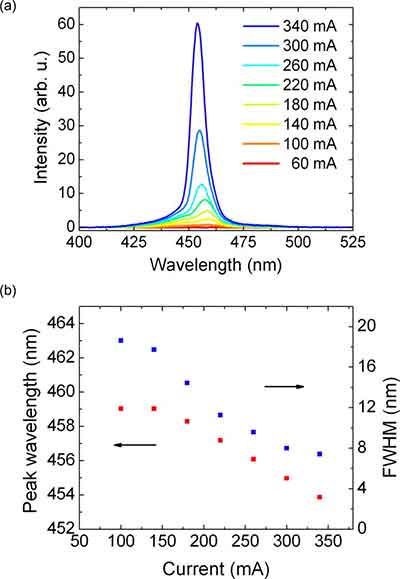 ITO peak wavelength optical chart
