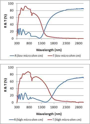 ITO wavelength and conductivity chart