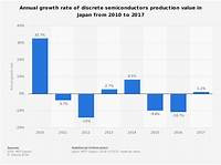 Learn about the Japanese Semiconductor market