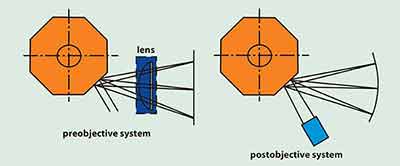 Laser scan mirror used in an optical beam-steering system