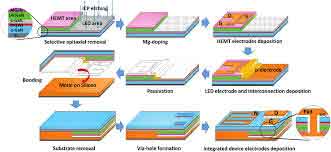 mesa etching explained