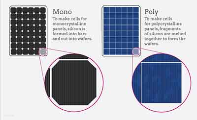 Monocrystalline and Polycrystalline Solar Panels