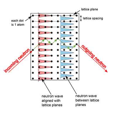 number of neutrons in a silicon wafer