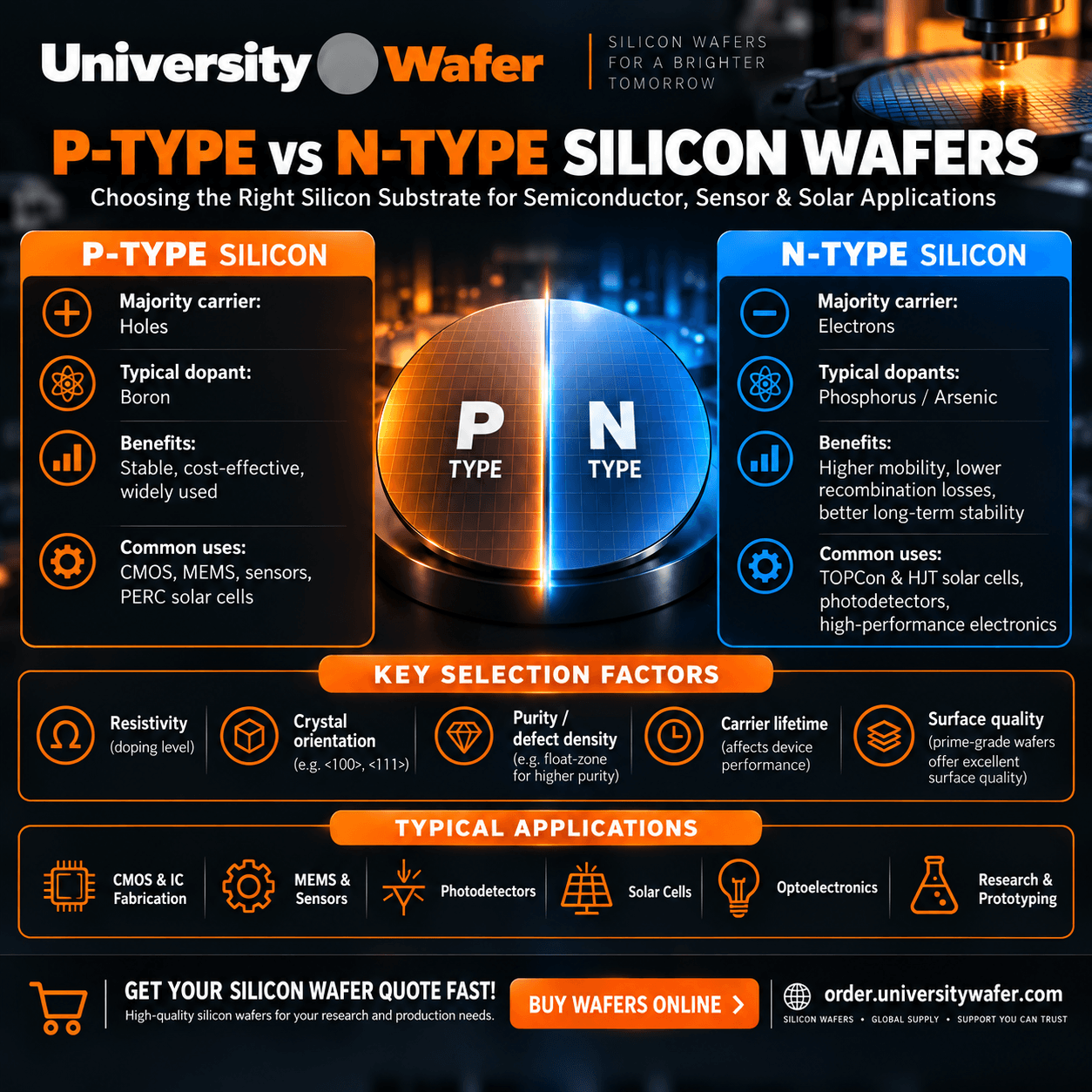 P-type vs N-type silicon wafer comparison infographic showing dopants, carrier types, substrate benefits, selection factors, and applications in CMOS, MEMS, photodetectors, solar cells, optoelectronics, and research