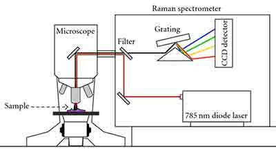 raman micro-spectrometer What is Raman Micro-Spectroscopy