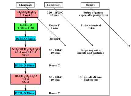 Figure 1: RCA cleaning process. (Bera, 2019)