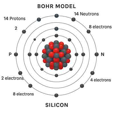 Bohr model of a silicon atom showing protons, neutrons, and electron orbits