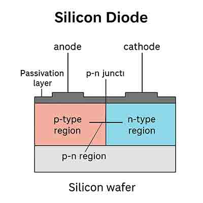 Cross-sectional diagram of a silicon diode showing p-type and n-type regions, p-n junction, anode, cathode, and passivation layer on a silicon wafer