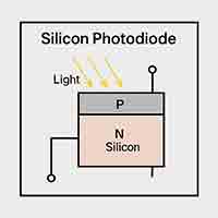 silicon photodiode with labeled P and N silicon layers absorbing light
