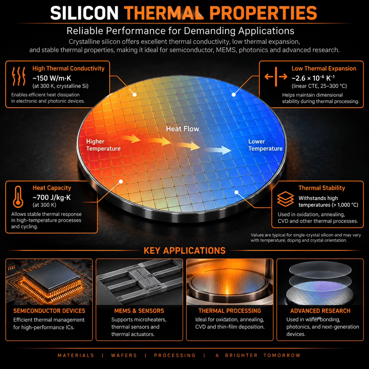 Silicon thermal properties showing thermal conductivity, thermal expansion, heat capacity, heat flow, and applications in semiconductor devices, MEMS, and thermal processing