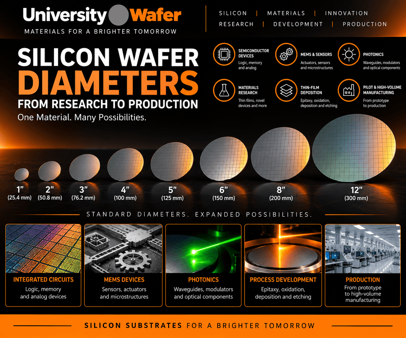Silicon wafer diameters and applications for integrated circuits, MEMS, photonics, process development, and semiconductor production