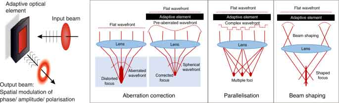 fabricating flat optical elements for generating structured light st cut quartz for fabricating structured light
