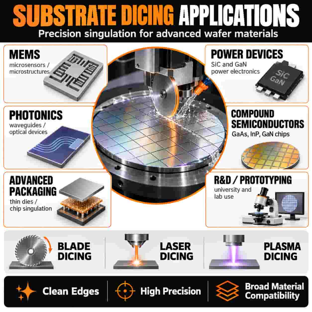 Substrate dicing applications for MEMS, photonics, power devices, compound semiconductors, advanced packaging and research using blade, laser and plasma dicing