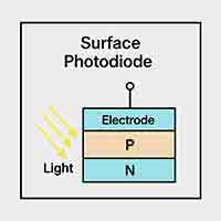 surface photodiode showing light entering from the top into P and N layers below an electrode