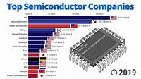 Learn about USA Semiconductor Market