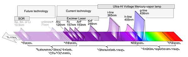 Comparison of ultraviolet lithography technologies including i-line, DUV and EUV lithography