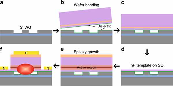 what are the wafer bonding steps