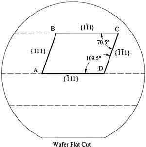 Silicon Crystal Lattice showing (100), (110), and (111) planes