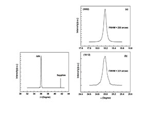 xrd aln surface roughness results